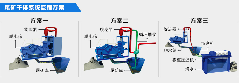 尾礦分機(jī)脫水干排一體篩機(jī)