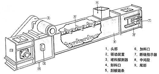 埋刮板鏈?zhǔn)捷斔蜋C(jī)